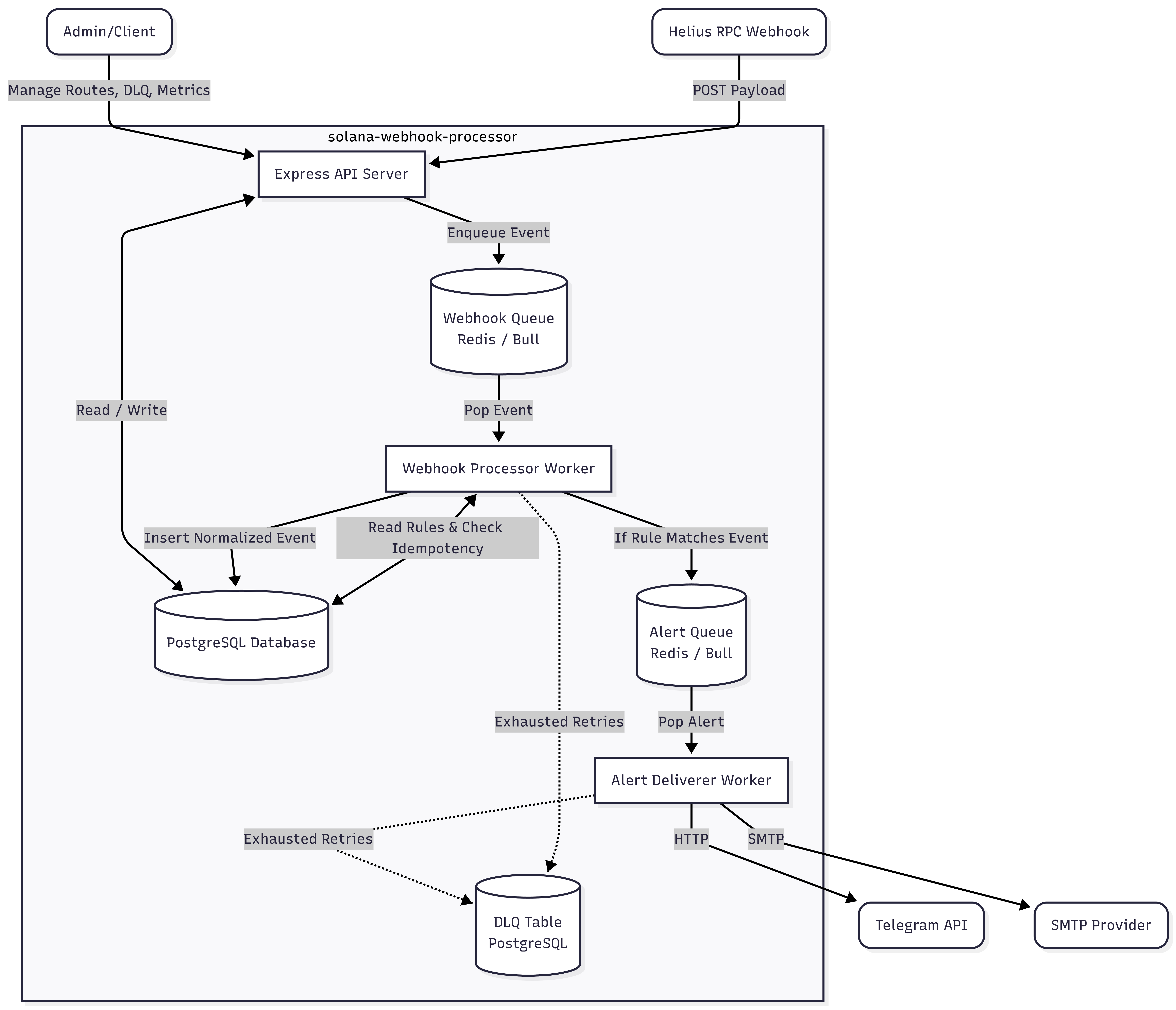 Solana Webhook Processor